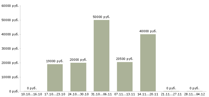 Вакансии консультант с перспективой роста Удмуртия - Медиана зарплат консультант с перспективой роста Удмуртия за 2 месяца