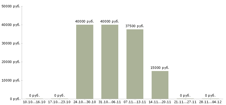 Вакансии консультант торговой точки Чувашия - Медиана зарплат консультант торговой точки Чувашия за 2 месяца