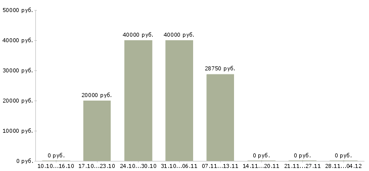 Вакансии консультант торговой точки в Белгороде - Медиана зарплат консультант торговой точки в Белгороде за 2 месяца