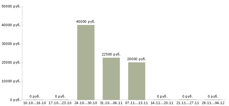 Вакансии консультант торговой точки в Ставрополе - Медиана зарплат консультант торговой точки в Ставрополе за 2 месяца