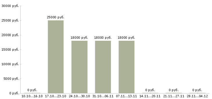 Вакансии менеджер можно без опыта в Абакане - Медиана зарплат менеджер можно без опыта в Абакане за 2 месяца