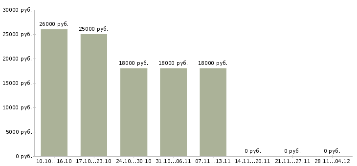 Вакансии менеджер можно без опыта в Обнинске - Медиана зарплат менеджер можно без опыта в Обнинске за 2 месяца