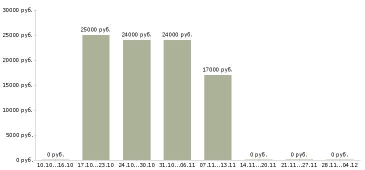 Вакансии менеджер можно без опыта в Одинцово - Медиана зарплат менеджер можно без опыта в Одинцово за 2 месяца