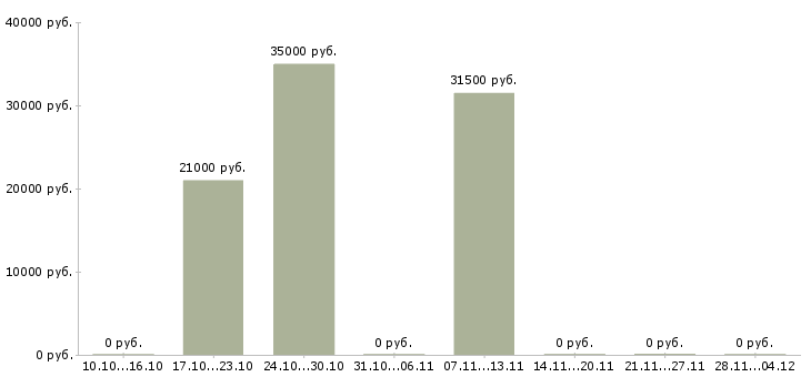 Вакансии менеджер по оформлению договоров в Клине - Медиана зарплат менеджер по оформлению договоров в Клине за 2 месяца