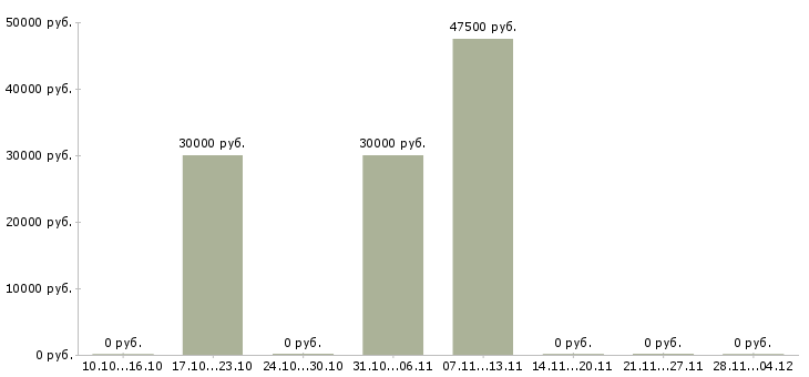 Вакансии менеджер по продажам и сопровождению в Чите - Медиана зарплат менеджер по продажам и сопровождению в Чите за 2 месяца