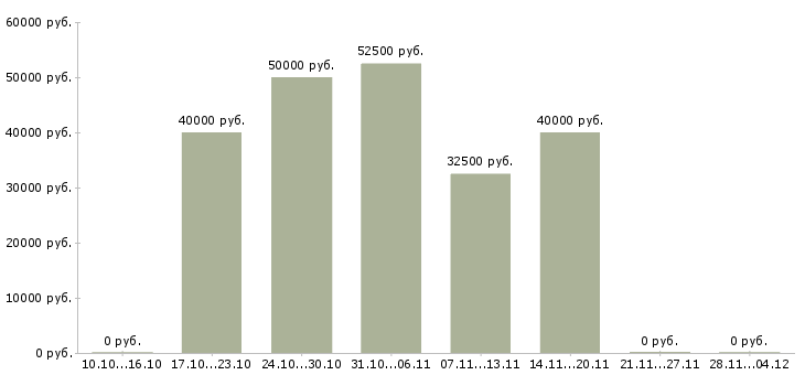 Вакансии менеджер по продажам строительной техники в Хабаровске - Медиана зарплат менеджер по продажам строительной техники в Хабаровске за 2 месяца