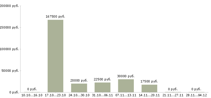 Вакансии менеджер по работе с регионами в Чите - Медиана зарплат менеджер по работе с регионами в Чите за 2 месяца