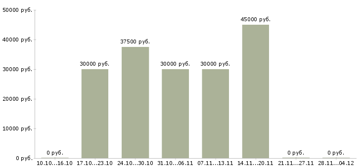 Вакансии менеджер по розничной торговле в Казани - Медиана зарплат менеджер по розничной торговле в Казани за 2 месяца