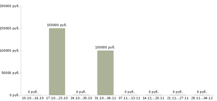 Вакансии менеджер по элитной недвижимости в Ижевске - Медиана зарплат менеджер по элитной недвижимости в Ижевске за 2 месяца