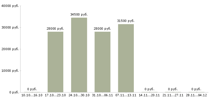 Вакансии ночной повар горячий цех Санкт-петербург - Медиана зарплат ночной повар горячий цех Санкт-петербург за 2 месяца