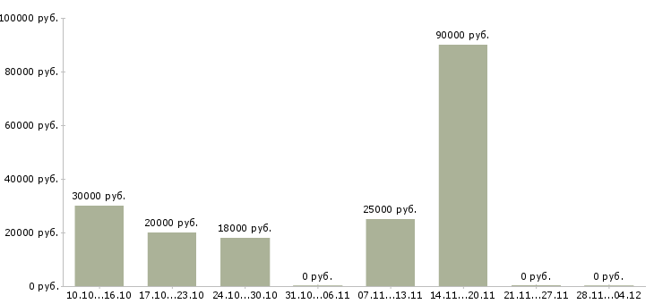Вакансии повар по приготовлению полуфабрикатов в Воронеже - Медиана зарплат повар по приготовлению полуфабрикатов в Воронеже за 2 месяца