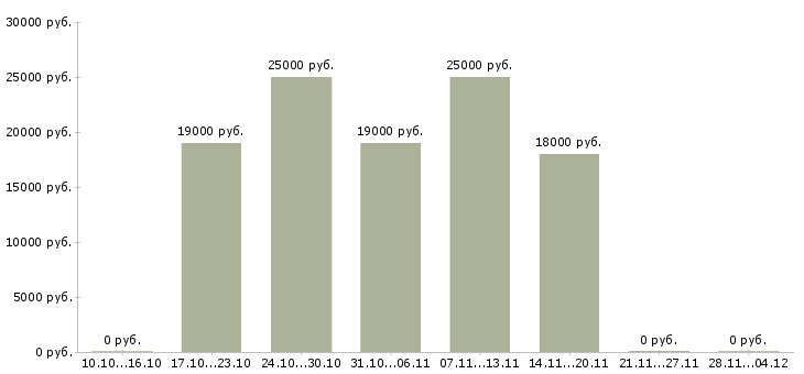 Вакансии продавец консультант мобильной связи Йошкар-ола - Медиана зарплат продавец консультант мобильной связи Йошкар-ола за 2 месяца