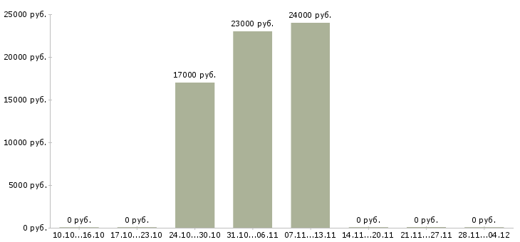 Вакансии продавец консультант мобильной связи в Кургане - Медиана зарплат продавец консультант мобильной связи в Кургане за 2 месяца