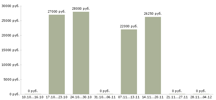 Вакансии продавец консультант мобильной связи в Самаре - Медиана зарплат продавец консультант мобильной связи в Самаре за 2 месяца