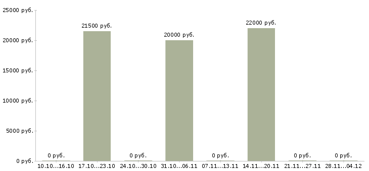 Вакансии продавец консультант сотовых телефонов в Новосибирске - Медиана зарплат продавец консультант сотовых телефонов в Новосибирске за 2 месяца