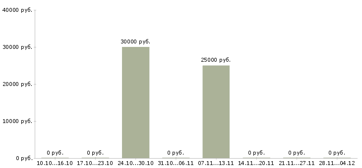 Вакансии продавец мобильной электроники Карелия - Медиана зарплат продавец мобильной электроники Карелия за 2 месяца