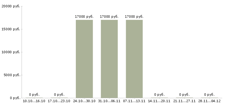 Вакансии работник на кассу в магазин в Липецке - Медиана зарплат работник на кассу в магазин в Липецке за 2 месяца