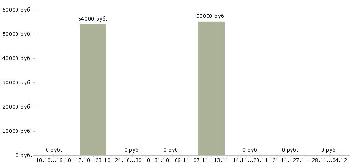 Вакансии рабочий на производство мебели в Рязани - Медиана зарплат рабочий на производство мебели в Рязани за 2 месяца