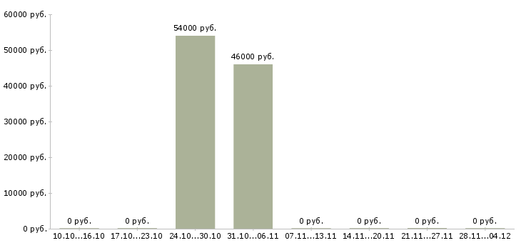 Вакансии разнорабочие с бесплатным жильем в Рязани - Медиана зарплат разнорабочие с бесплатным жильем в Рязани за 2 месяца