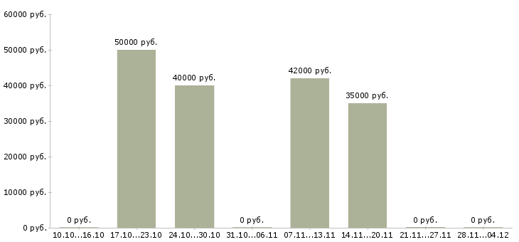 Вакансии руководитель группы контроля качества в Тюмени - Медиана зарплат руководитель группы контроля качества в Тюмени за 2 месяца
