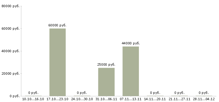 Вакансии руководитель отдела расширения в Воронеже - Медиана зарплат руководитель отдела расширения в Воронеже за 2 месяца