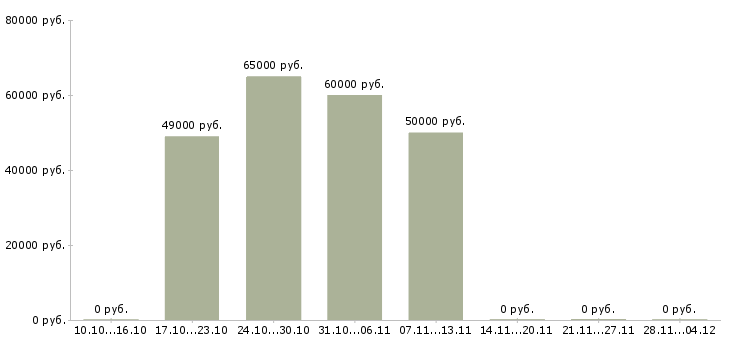 Вакансии руководитель по работе с агентами в Уфе - Медиана зарплат руководитель по работе с агентами в Уфе за 2 месяца