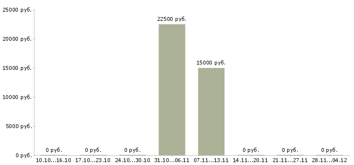Вакансии с достойной оплатой в Абакане - Медиана зарплат с достойной оплатой в Абакане за 2 месяца