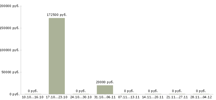 Вакансии сотрудник в делопроизводство в Курске - Медиана зарплат сотрудник в делопроизводство в Курске за 2 месяца