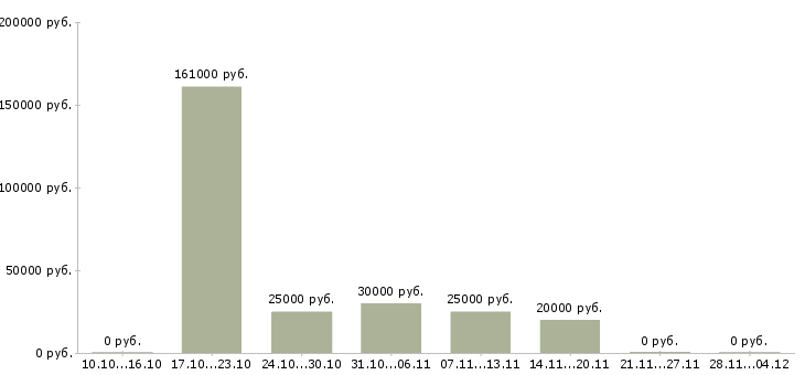 Вакансии сотрудник по делопроизводству Удмуртия - Медиана зарплат сотрудник по делопроизводству Удмуртия за 2 месяца