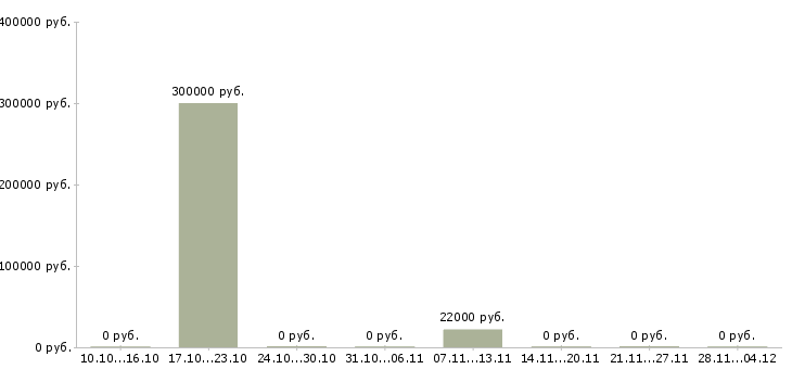 Вакансии сотрудник по делопроизводству в Кургане - Медиана зарплат сотрудник по делопроизводству в Кургане за 2 месяца