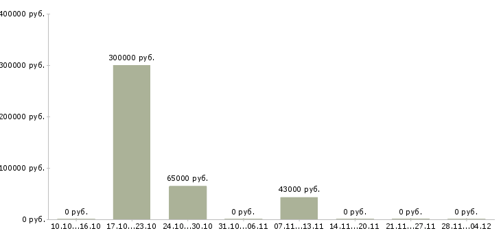 Вакансии сотрудник по делопроизводству в Чебоксарах - Медиана зарплат сотрудник по делопроизводству в Чебоксарах за 2 месяца