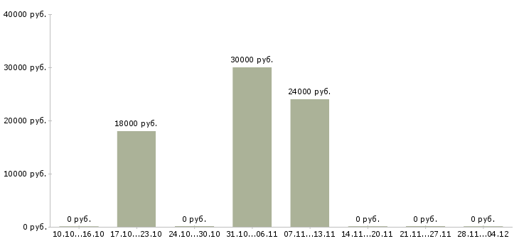 Вакансии сотрудник по работе с населением в Ставрополе - Медиана зарплат сотрудник по работе с населением в Ставрополе за 2 месяца