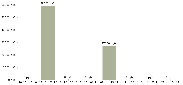 Вакансии сотрудник с организаторскими способностями в Калуге - Медиана зарплат сотрудник с организаторскими способностями в Калуге за 2 месяца