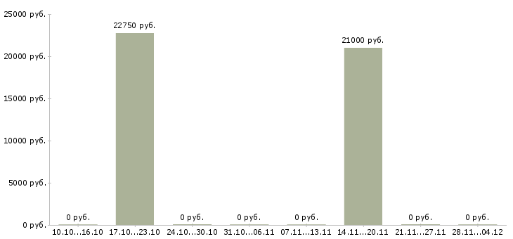 Вакансии специалист на корреспонденцию в Перми - Медиана зарплат специалист на корреспонденцию в Перми за 2 месяца