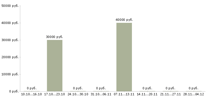 Вакансии специалист по оформлении документации в Новороссийске - Медиана зарплат специалист по оформлении документации в Новороссийске за 2 месяца