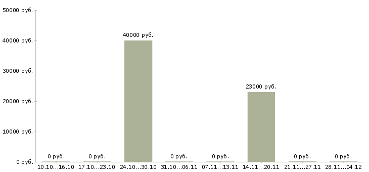 Вакансии специалист по подбору сотрудников Карелия - Медиана зарплат специалист по подбору сотрудников Карелия за 2 месяца