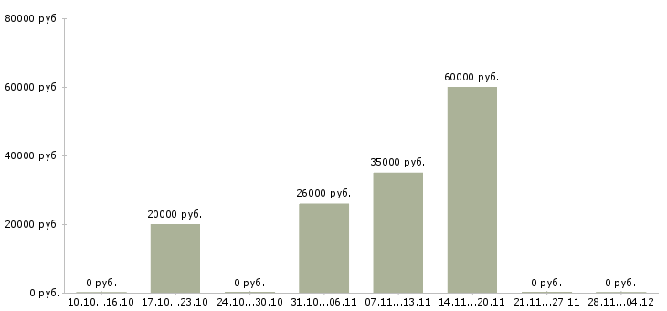 Вакансии специалист по подбору сотрудников в Калининграде - Медиана зарплат специалист по подбору сотрудников в Калининграде за 2 месяца