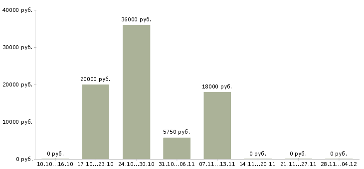 Вакансии специалист по подбору сотрудников в Курске - Медиана зарплат специалист по подбору сотрудников в Курске за 2 месяца