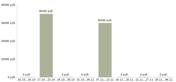 Вакансии специалист по продукту и технологии в Сургуте - Медиана зарплат специалист по продукту и технологии в Сургуте за 2 месяца