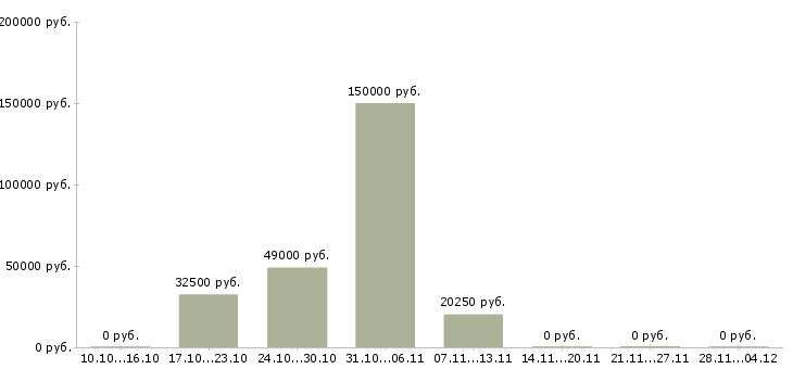 Вакансии специалист по работе с регионами в Астрахани - Медиана зарплат специалист по работе с регионами в Астрахани за 2 месяца