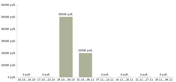 Вакансии специалист по работе с регионами в Калининграде - Медиана зарплат специалист по работе с регионами в Калининграде за 2 месяца