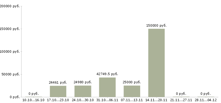 Вакансии специалист по работе с регионами в Смоленске - Медиана зарплат специалист по работе с регионами в Смоленске за 2 месяца