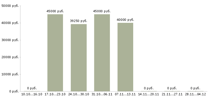 Вакансии специалист по табельному учету в Москве - Медиана зарплат специалист по табельному учету в Москве за 2 месяца