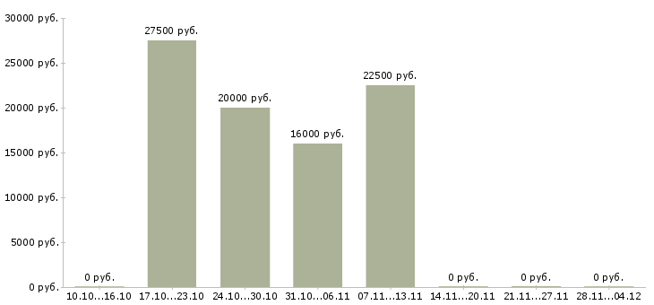 Вакансии специалист по торговым площадям в Уфе - Медиана зарплат специалист по торговым площадям в Уфе за 2 месяца