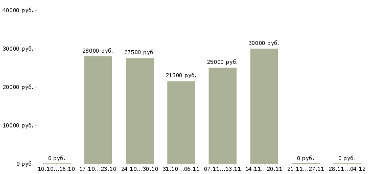 Вакансии специалист с опытом директора в Новосибирске - Медиана зарплат специалист с опытом директора в Новосибирске за 2 месяца