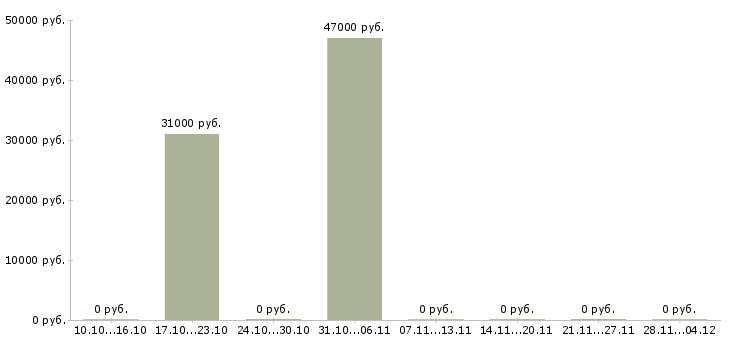 Вакансии супервайзер группы магазинов в Воронеже - Медиана зарплат супервайзер группы магазинов в Воронеже за 2 месяца