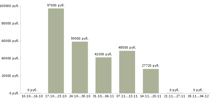 Вакансии супервайзер группы магазинов в Екатеринбурге - Медиана зарплат супервайзер группы магазинов в Екатеринбурге за 2 месяца
