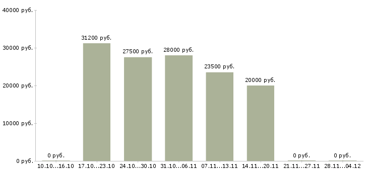 Вакансии требуется менеджер для работы дома в Владикавказе - Медиана зарплат требуется менеджер для работы дома в Владикавказе за 2 месяца