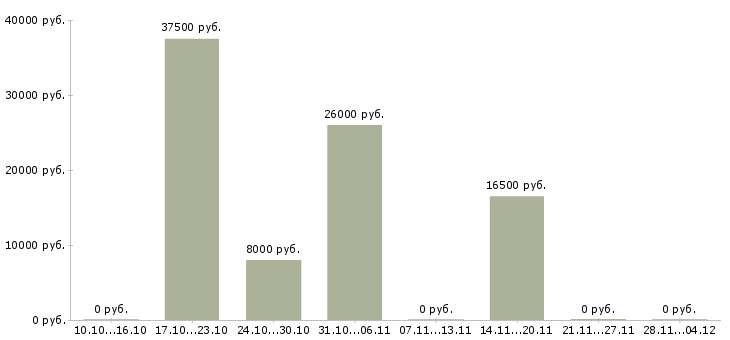 Вакансии требуется сотрудник охраны Татарстан - Медиана зарплат требуется сотрудник охраны Татарстан за 2 месяца