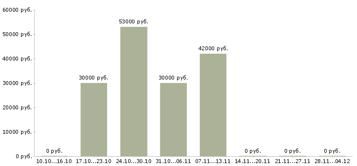 Вакансии упаковщик одежды на склад в Вологде - Медиана зарплат упаковщик одежды на склад в Вологде за 2 месяца